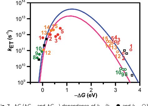 Figure 1 From Charge Transfer Dynamics In DNA Revealed By Time Resolved