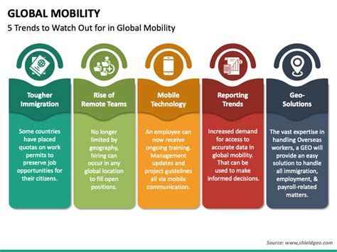 Global Mobility Powerpoint And Google Slides Template Ppt Slides