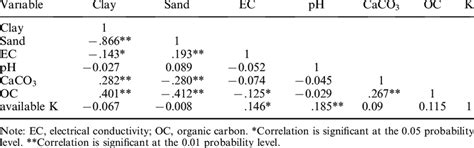 Pearson correlation coefficients between selected soil properties ... 