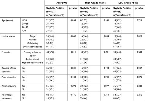 Prevalence And Predictors Of Syphilis In Female Sex Workers JMDH