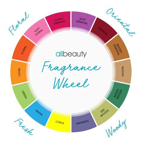 The Fragrance Wheel Explained And How To Use It Allbeauty Blog