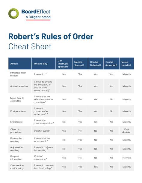 Robert S Rules Of Order Cheat Sheet For Nonprofits Boardeffect