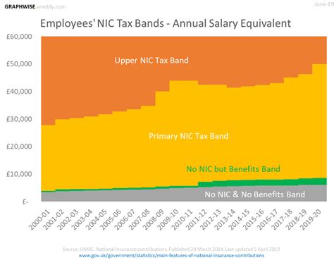 National Insurance Graphwise