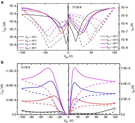 FET characteristics. (a,b) Transfer (a) and output (b) characteristics... | Download Scientific ...