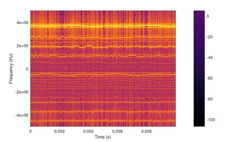 Spectrogram Octave Specgram How Do I Plot Negative Frequencies