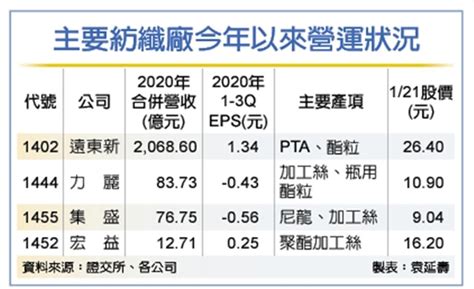 紡纖廠q1營運淡季不淡 證券 工商時報