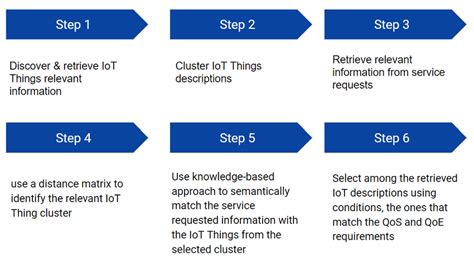 7 Steps Of The Proposed Hybrid Semantic Matchmaking Approach