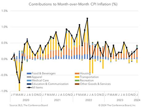 Jan CPI reading makes Fed cuts unlikely in the near-term