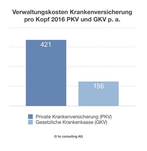 PKV Tarifwechsel Beratung 100 Kostenlos Vom PKV Maklerexperten