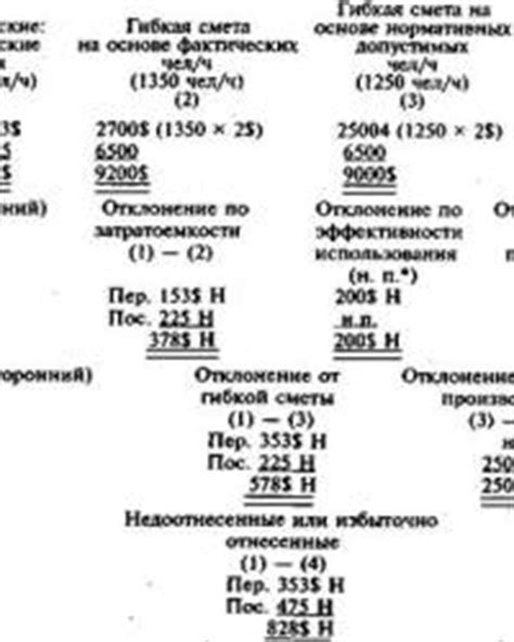Нормы накладных расходов