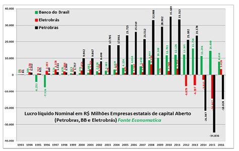 Maiores Estatais De Capital Aberto Somam Preju Zo Pelo Ano Seguido