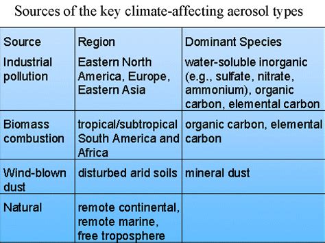 Aerosols And Climate