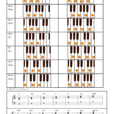 Cダイアトニックコード ピアノコード表（4和音基本形） Jun音楽教室オンラインストア