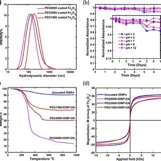 A Xrd Pattern Of Uncoated Magnetite Fe O Nps B Schematic Of The