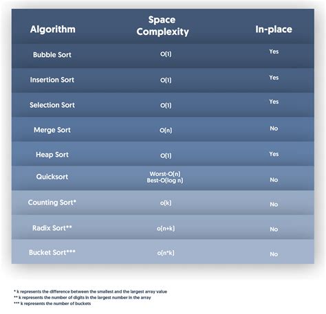 Everything About Sorting Algorithms