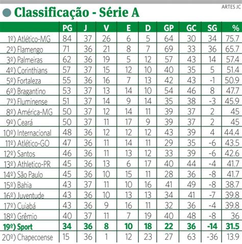 Veja A Classificação Atualizada Da Série A Do Campeonato Brasileiro