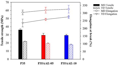 Mechanical Properties Of The Neat Pla Pbat And Plasticized Pla Pbat