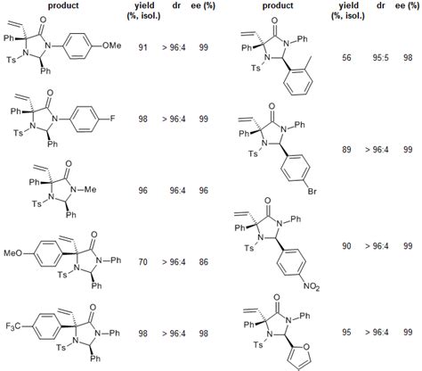 Diastereo And Enantioselective Palladium Catalyzed Cycloadditions Of