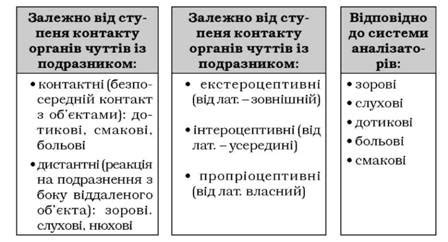 Класифікація різновидів відчуттів, Характеристика основних відчуттів ...