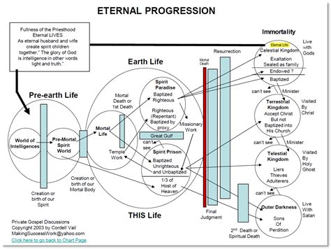 Plan Of Salvation Lds Chart