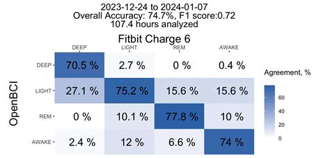 Accuracy Fitbit Charge 6 Vs Home Psg Eeg Sleep Lab Quantified