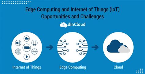 Edge Computing And Internet Of Things Iot Opportunities And