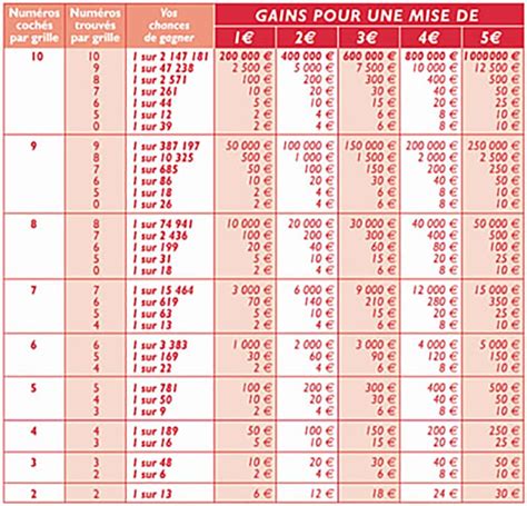 Résultat KENO 8 mai 2021 tirage FDJ midi et soir Tirage Complet