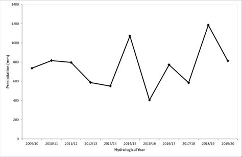 Annual Average Precipitation Variation During The Period 200910 201920 Download Scientific