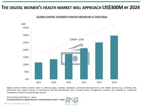 Research2guidance Digital Womens Health Market Will Reach Us 297