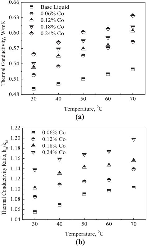 Variation Of A Thermal Conductivity And B Thermal Conductivity Ratio Download Scientific