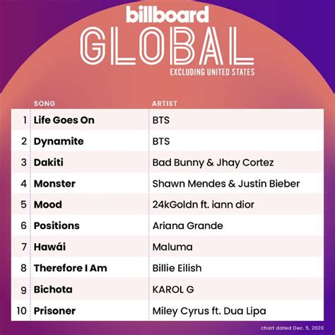 Billboard Charts (@billboardcharts)