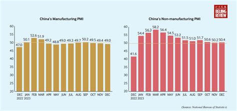 China S Manufacturing And Non Manufacturing Pmi In January December