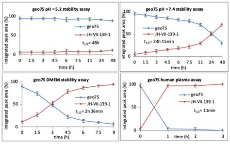 Pharmaceutics Free Full Text Synthesis And Anti Angiogenic Activity