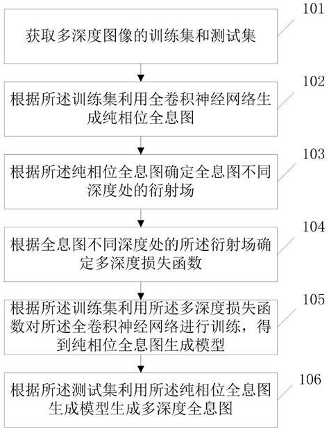 一种多深度全息图生成方法、系统、电子设备及存储介质与流程