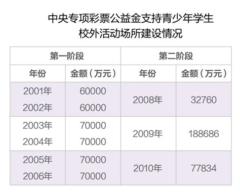 超400亿元中央专项彩票公益金，被用在了这个领域 腾讯新闻