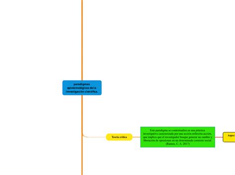 Paradigmas Epistemol Gicos De La Investiga Mind Map