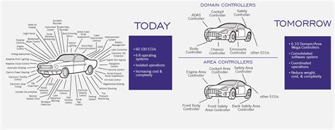 Qnx Auto Blog Evolving Into A Domain Controlled World