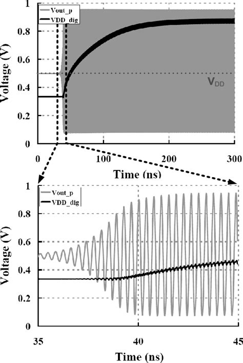 Figure 1 From An Adaptive Body Biased VCO With Voltage Boosted Switched