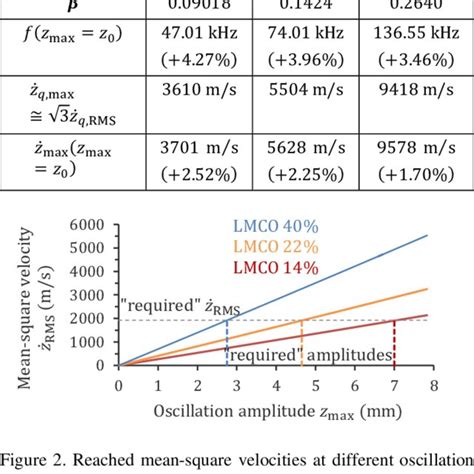 Characteristic Values For The Example Excitation Q Values Values