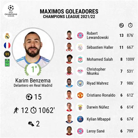 Benzema se coronó como máximo goleador de la Champions 21 22