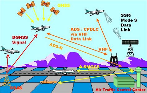 Civil Aviation Department Satellite Based Communications Navigation