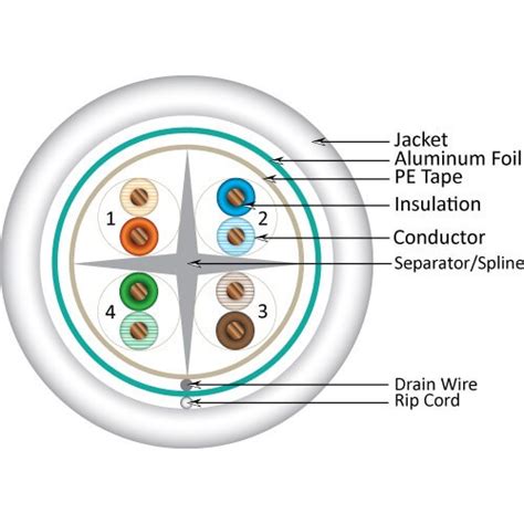 S P Cat Plenum Shielded F Utp Ft Cmp Mhz Spool