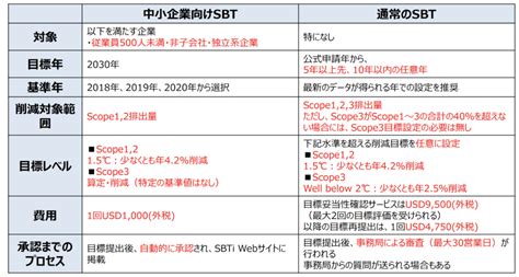 Sbtとは？メリットや認定条件、日本の認定企業一覧、取り組み事例を紹介 Spaceship Earth（スペースシップ・アース）｜sdgs