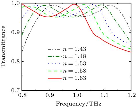 Efficient And Multifunctional Terahertz Polarization Control Device