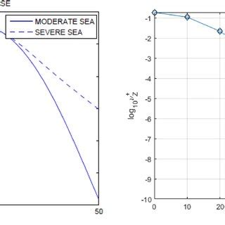 Left: Comparative decimal log PDF of the total response (cm), moderate ...