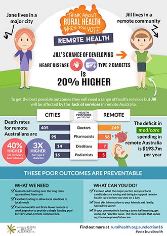 Vote Rural Health Nrha National Rural Health Alliance