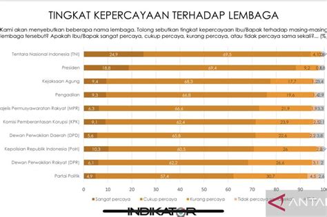 Indikator Politik Kepercayaan Publik Pada Kejagung Tertinggi Di Antara