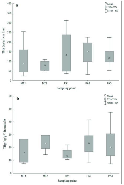 Total Mercury Concentration Thg Ng G −1 In The Liver A And Download Scientific Diagram