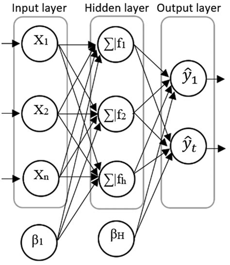 The Structure Of The Multilayer Perceptron Neural Network Download