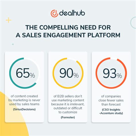 What Is Sales Engagement Platform DealHub